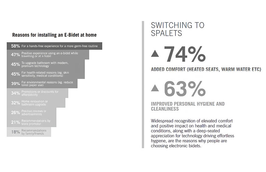 ภาพประกอบผลสำรวจ Spalet Clean Survey แสดงพฤติกรรมการใช้สายฉีดชำระและความสำคัญของสุขอนามัยในห้องน้ำของคนไทย 2