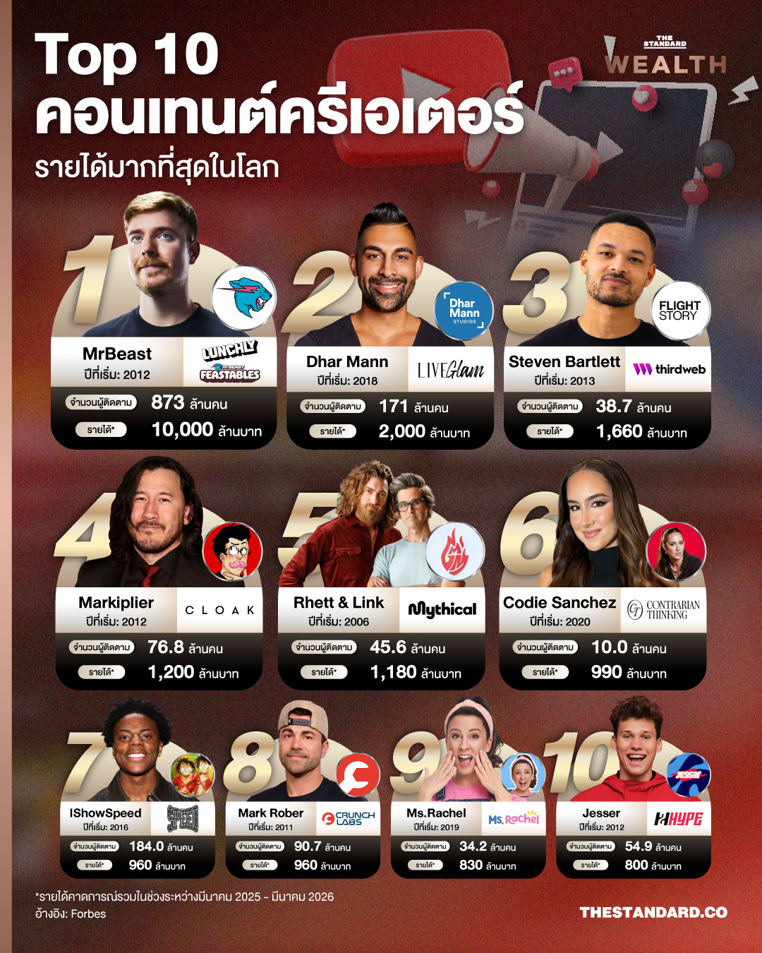 ภาพประกอบคอนเทนต์ครีเอเตอร์ที่มีรายได้สูงสุดในโลก 1