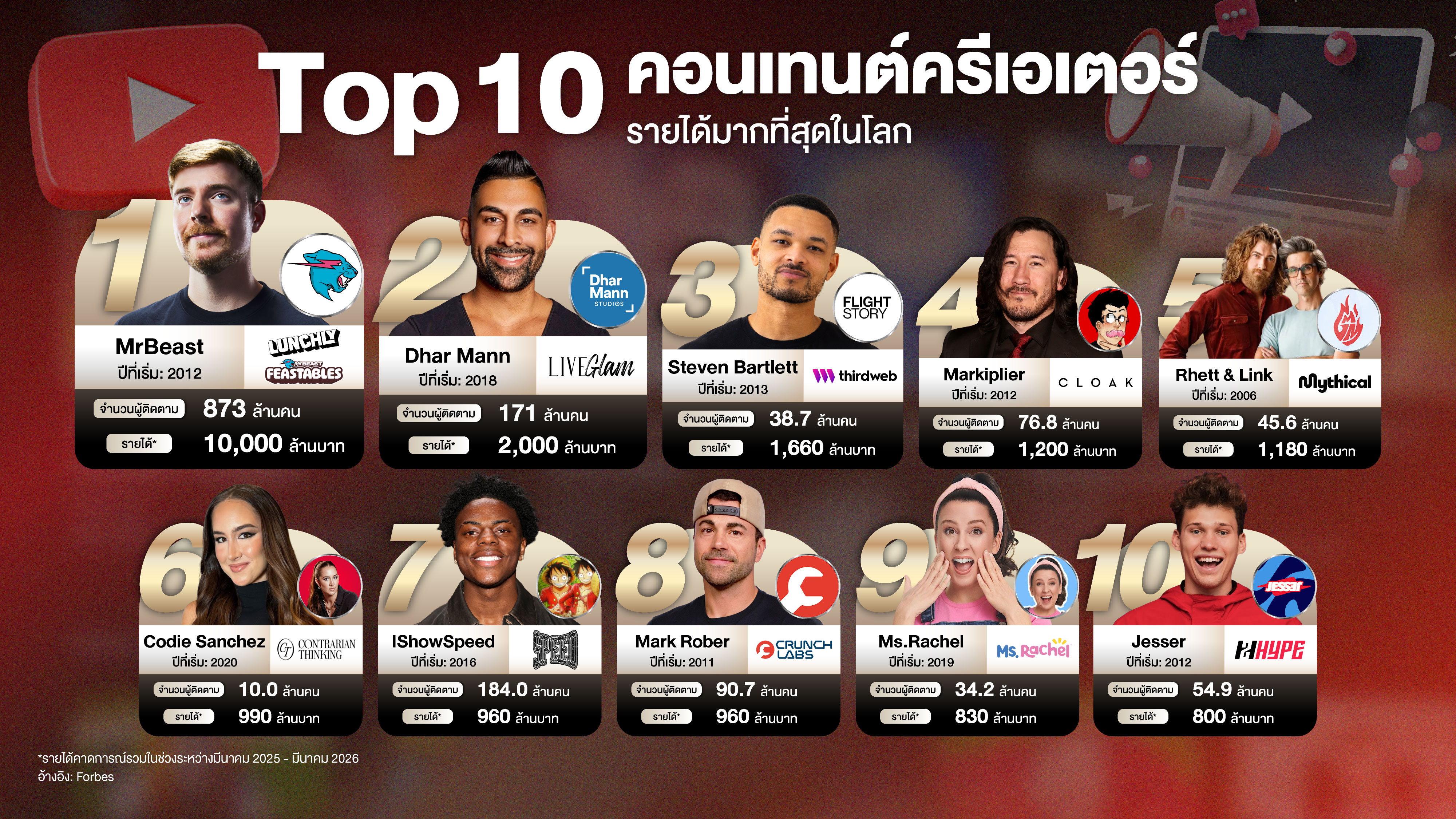 ภาพประกอบคอนเทนต์ครีเอเตอร์ที่มีรายได้สูงสุดในโลก 2