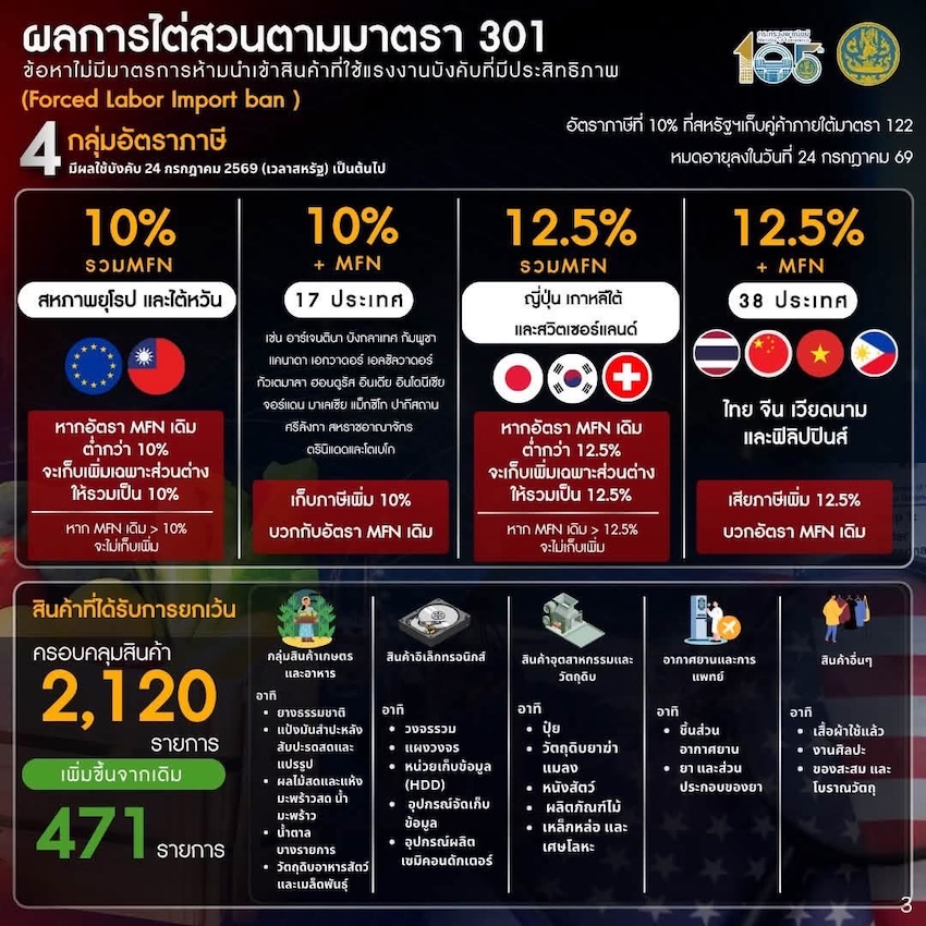 ภาพกราฟิกแสดงประธานาธิบดีโดนัลด์ ทรัมป์ และข้อความเกี่ยวกับมาตรา 301 และภาษีการค้า 2