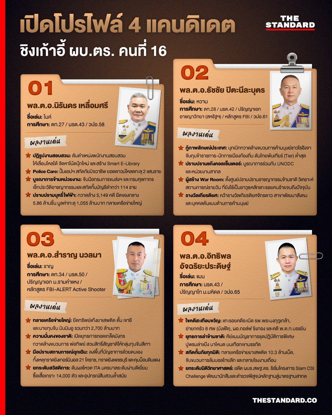 เปิดโปรไฟล์ 4 แคนดิเดตชิงเก้าอี้ ผบ.ตร. คนที่ 16