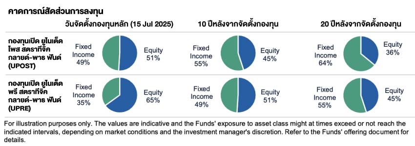 เกษียณคือบทใหม่เฟสสองของชีวิตที่ยาว 25-30 ปี