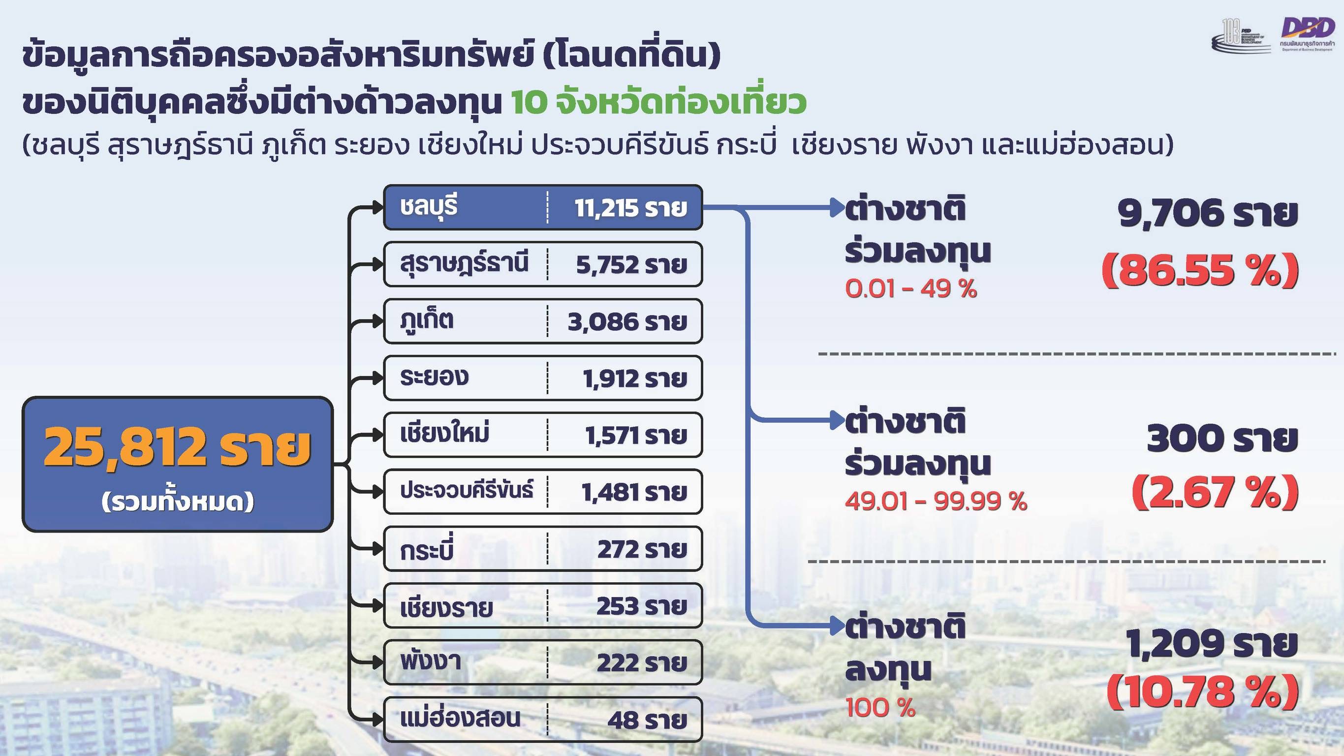 ถือครองที่ดิน