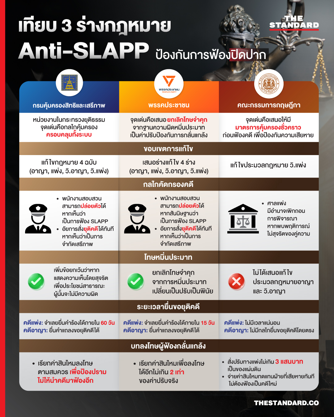 อินโฟกราฟิกเปรียบเทียบ 3 ร่างกฎหมาย Anti-SLAPP จาก 3 หน่วยงาน 1