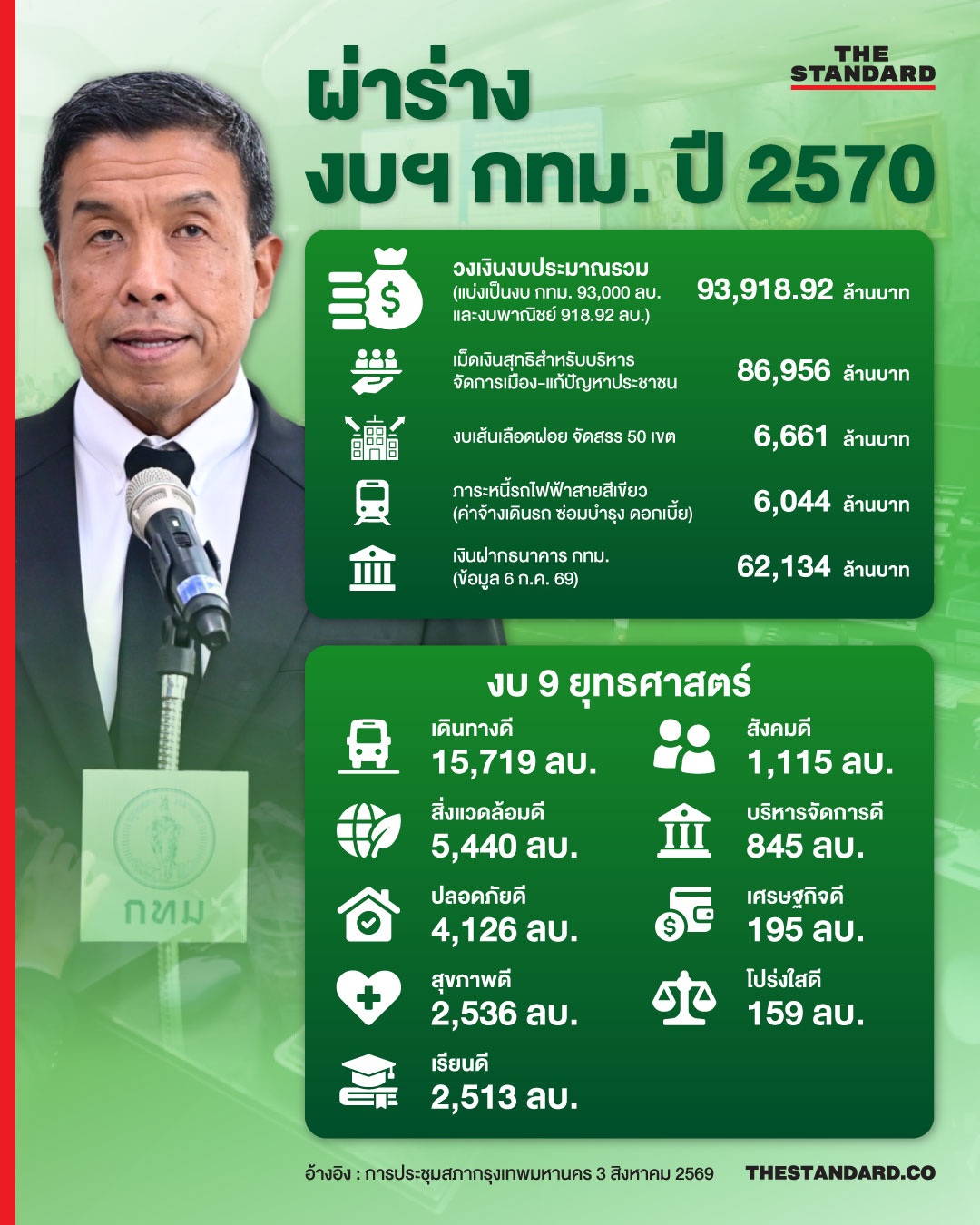 อินโฟกราฟิกสรุปงบประมาณกรุงเทพมหานคร ปี 2570 และ 9 ยุทธศาสตร์พัฒนาเมือง 1