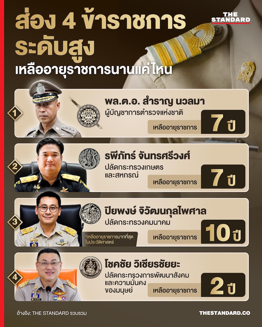 อินโฟกราฟิกแสดงอายุราชการที่เหลือของ 4 ข้าราชการระดับสูง ซี 11 1