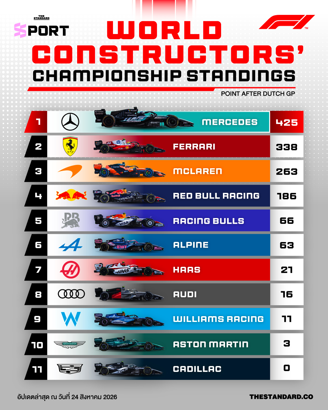 ภาพตารางคะแนนสะสมประเภทผู้สร้าง F1 หลังการแข่งขัน Dutch Grand Prix 2026 1