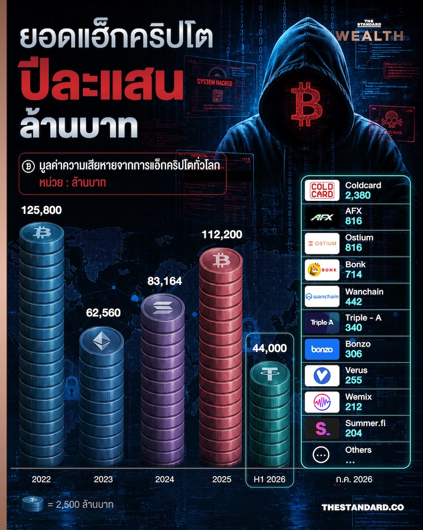 ภาพชายสวมฮู้ดลึกลับพร้อมสัญลักษณ์ Bitcoin สื่อถึงการแฮ็กคริปโตและความปลอดภัยทางไซเบอร์ 1