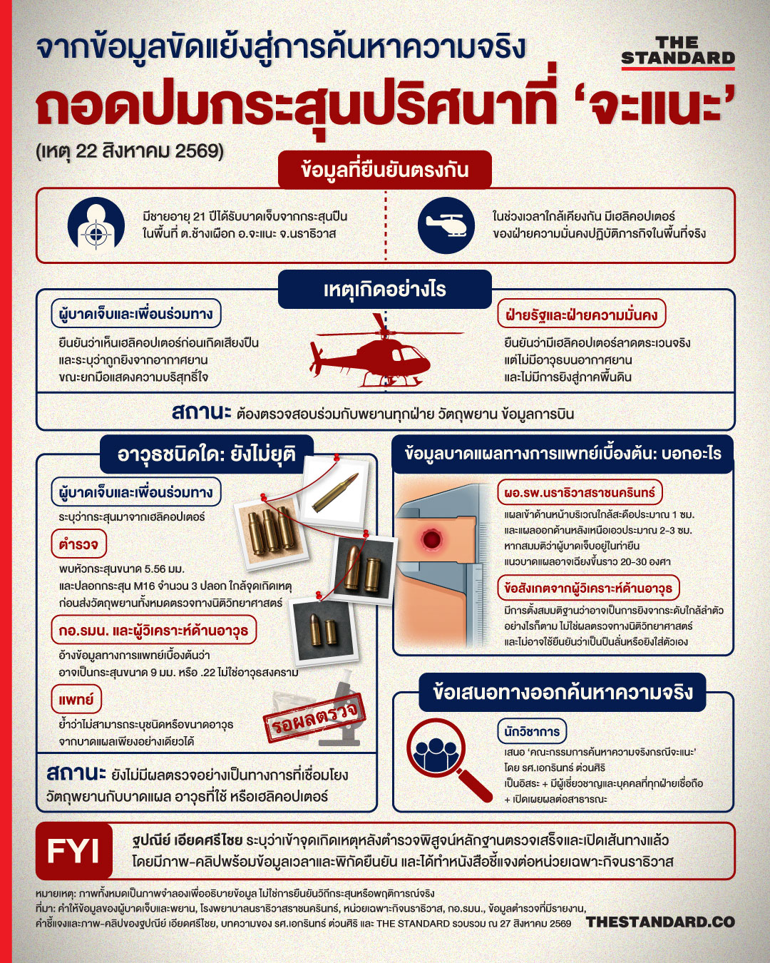 ภาพกราฟิกแสดงข้อมูลขัดแย้งกรณีปมกระสุนปริศนาที่อำเภอจะแนะ พร้อมภาพจำลองเฮลิคอปเตอร์และวัตถุพยานกระสุน 1