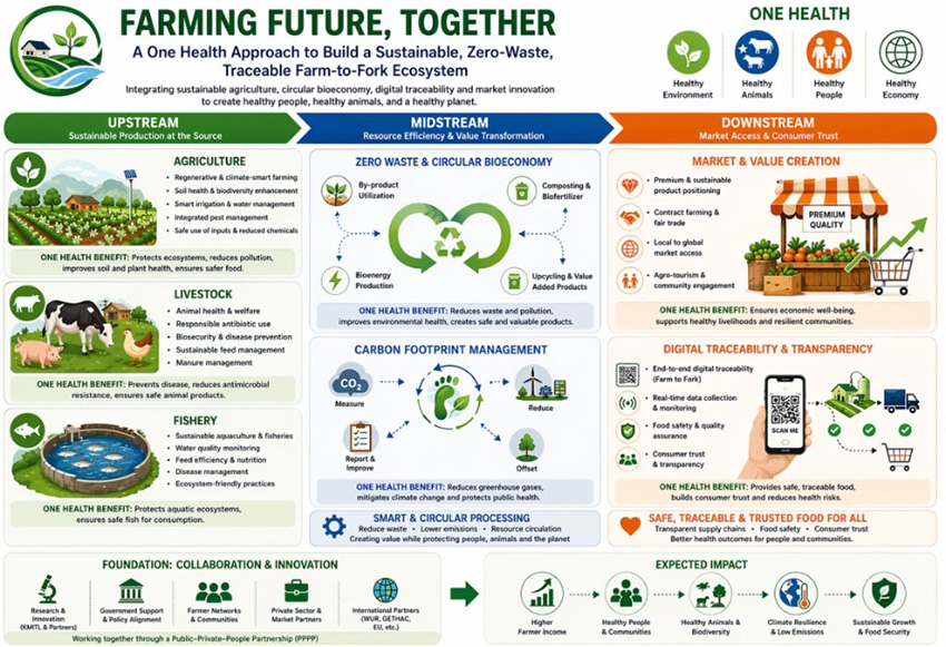 ภาพผู้บริหารและผู้ร่วมงานเปิดตัวโครงการ Farming Future, Together ณ สจล. 3
