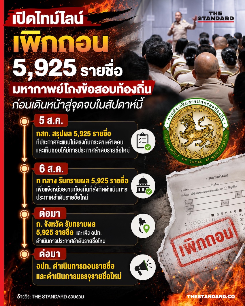 อินโฟกราฟิกแสดงไทม์ไลน์การเพิกถอนรายชื่อผู้ทุจริตสอบท้องถิ่น 5,925 ราย 1