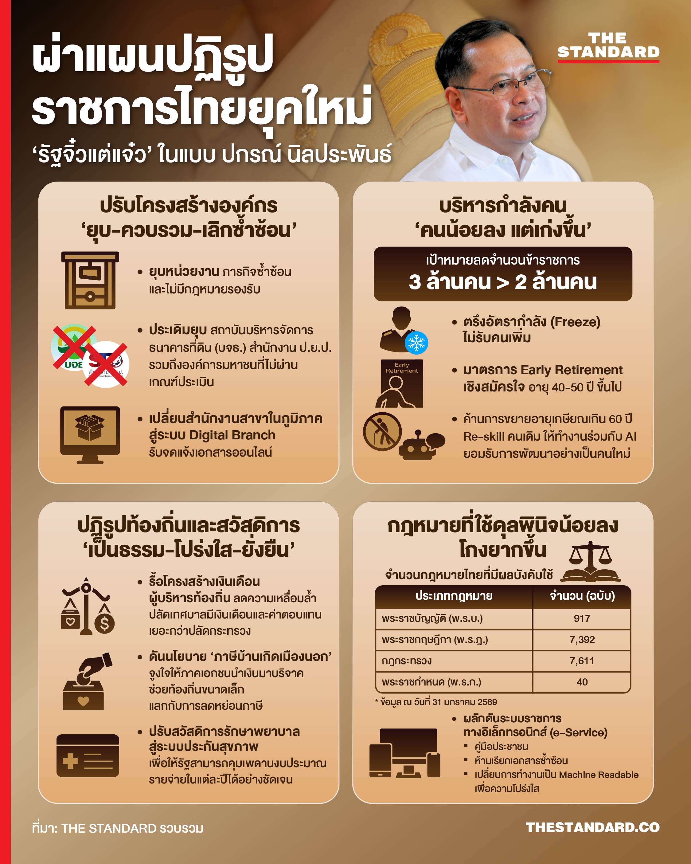 กราฟิกแผนปฏิรูปราชการไทย ‘รัฐจิ๋วแต่แจ๋ว’ โดย ปกรณ์ นิลประพันธ์ แบ่งเป็น 4 ส่วน พร้อมไอคอนและตัวเลขสำคัญ 1