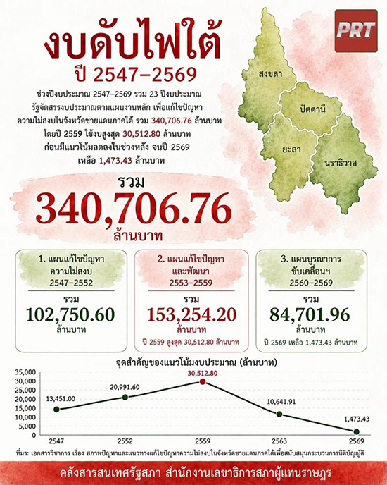เหตุวางเพลิงบริเวณโรงรถและเหตุวางระเบิดบริเวณป้อมยามสำนักงานเทศบาลตำบลพ่อมิ่ง อ.ปะนาเระ จ.ปัตตานี 1