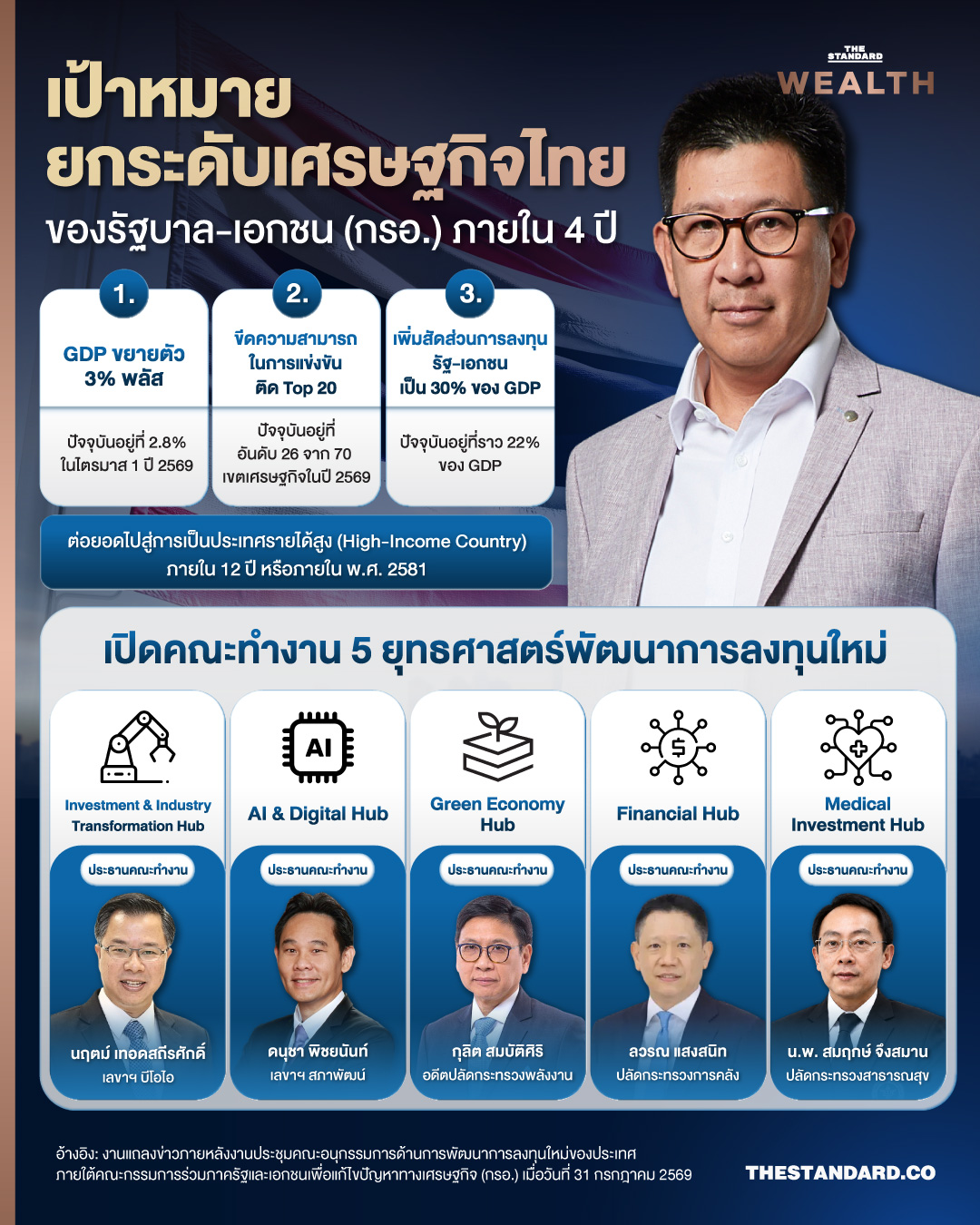 อินโฟกราฟิกแสดงเป้าหมายและ 5 ยุทธศาสตร์ยกระดับเศรษฐกิจไทยของรัฐบาล-เอกชน 1