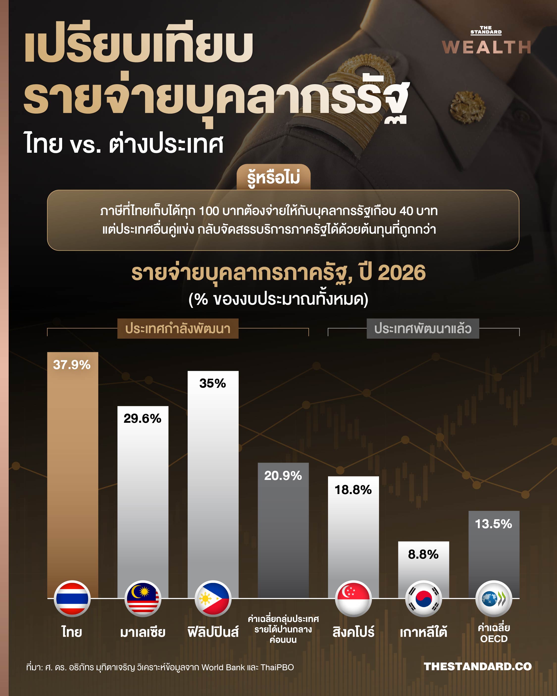 กราฟแท่งเปรียบเทียบสัดส่วนรายจ่ายบุคลากรรัฐของไทยกับต่างประเทศ 1