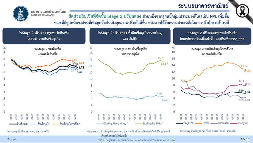 ภาพประกอบแสดงภาพลวงตาของหนี้ครัวเรือนไทยที่สัดส่วนหนี้เสียลดลง แต่ลูกหนี้ยังคงไหลตกชั้น 1