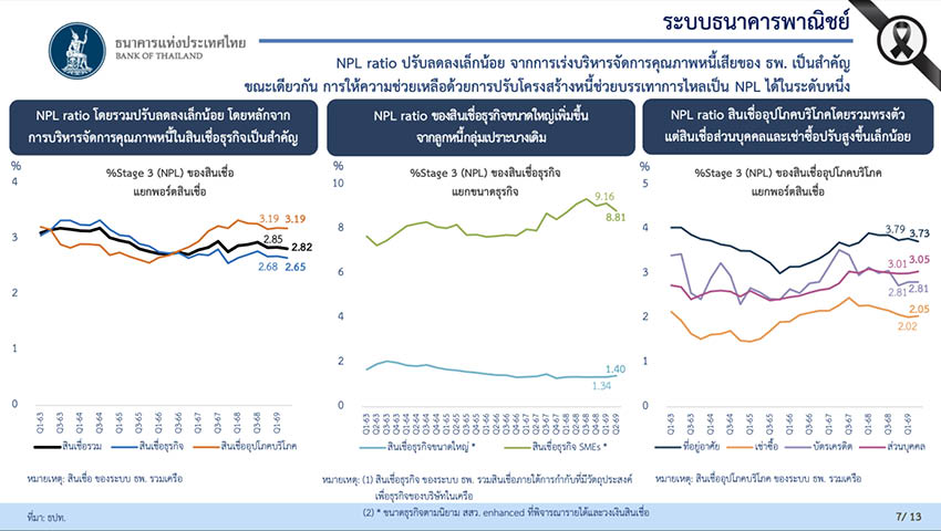 ภาพประกอบแสดงภาพลวงตาของหนี้ครัวเรือนไทยที่สัดส่วนหนี้เสียลดลง แต่ลูกหนี้ยังคงไหลตกชั้น 2