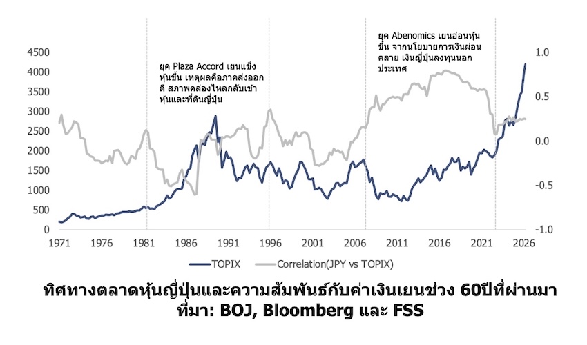 The Yen Odyssey: มหากาพย์การเดินทางของค่าเงินเยน (ตอน 2) 1