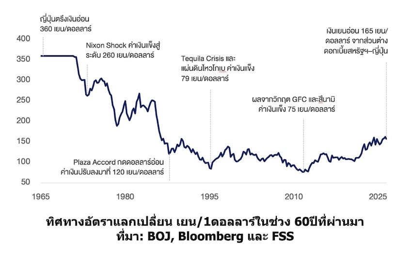 ภาพสัญลักษณ์เงินเยนสีทองลอยอยู่กลางมหาสมุทรที่ปั่นป่วน 1