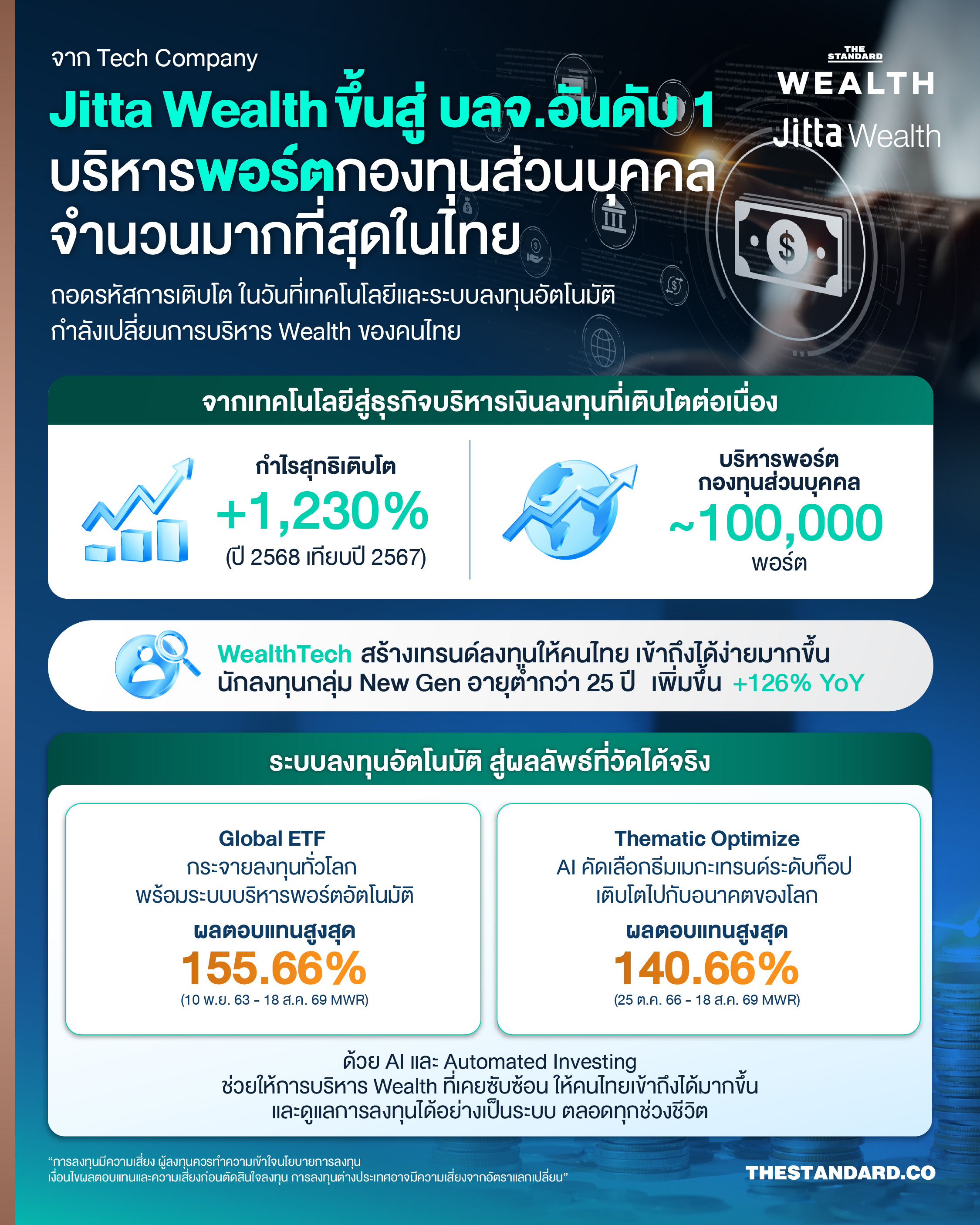 15 sep new AD_Info_Wealth_Jitta Wealth กองทุนส่วนบุคคลที่ใช้ AI ทำให้คนธรรมดาเข้าถึงพอร์ตระดับมืออาชีพ