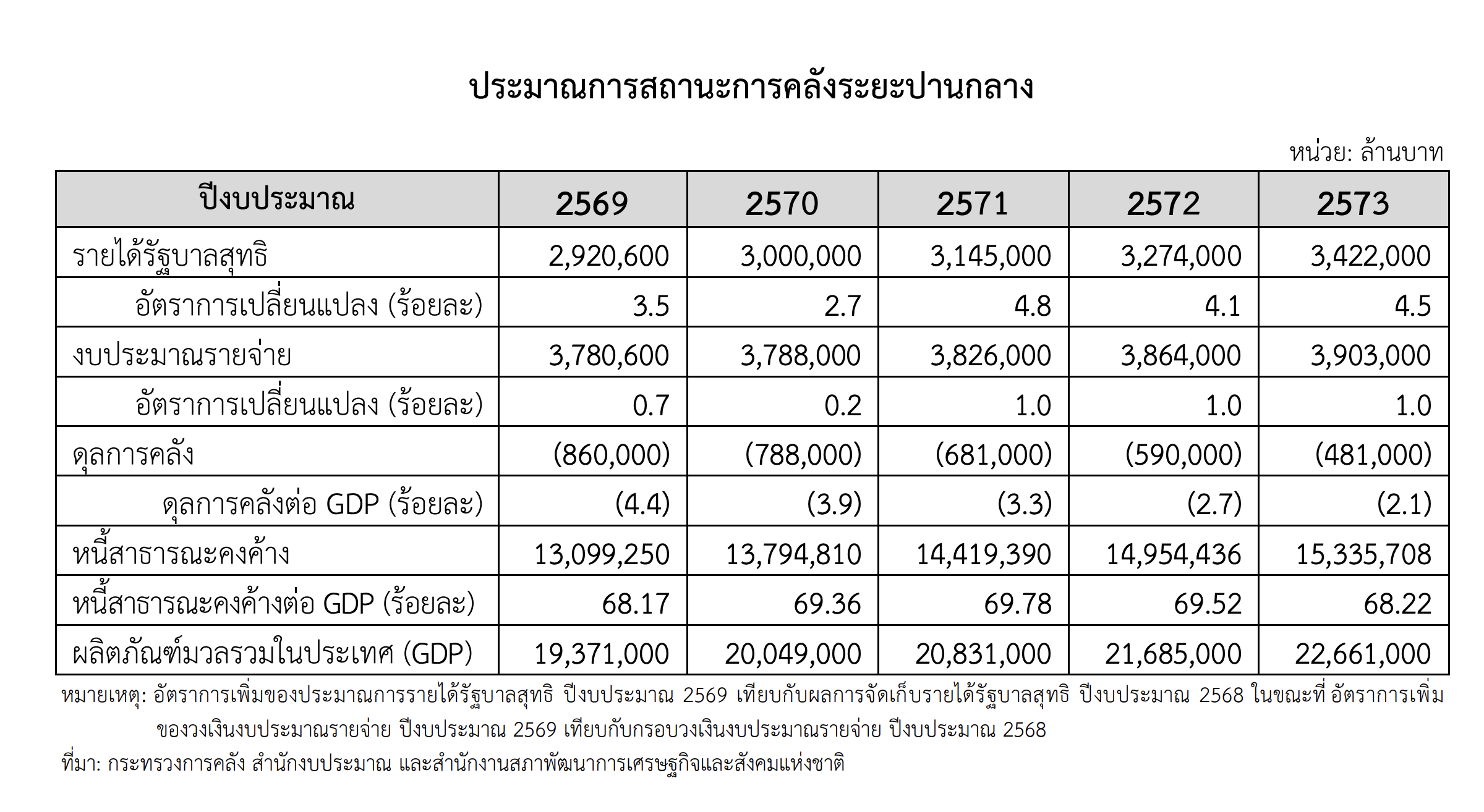 การคลังระยะปานกลาง