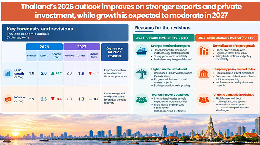 ภาพกราฟิกแสดงข้อความเตือนวัฏจักรเทคโนโลยีอาจจบเร็วกว่าคาด และ ADB หั่น GDP ไทยเหลือ 1.9% ในปีหน้า 1
