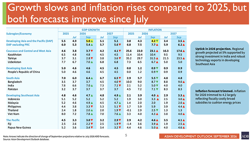 ภาพกราฟิกแสดงข้อความเตือนวัฏจักรเทคโนโลยีอาจจบเร็วกว่าคาด และ ADB หั่น GDP ไทยเหลือ 1.9% ในปีหน้า 2