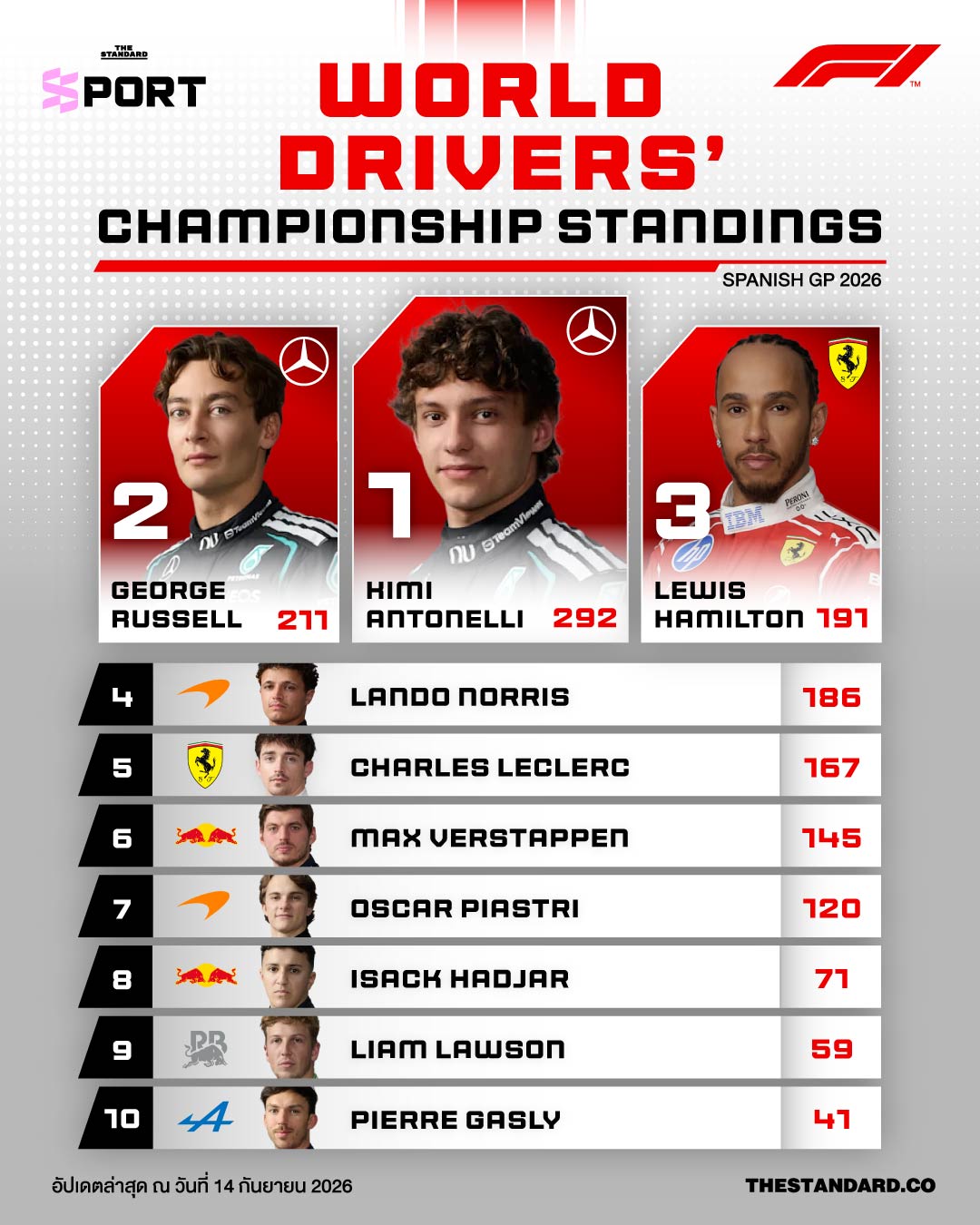 คิมี อันโตเนลลี นักแข่ง F1 ทีม Mercedes ในชุดแข่งขณะแข่งขัน Spanish GP 2026 1
