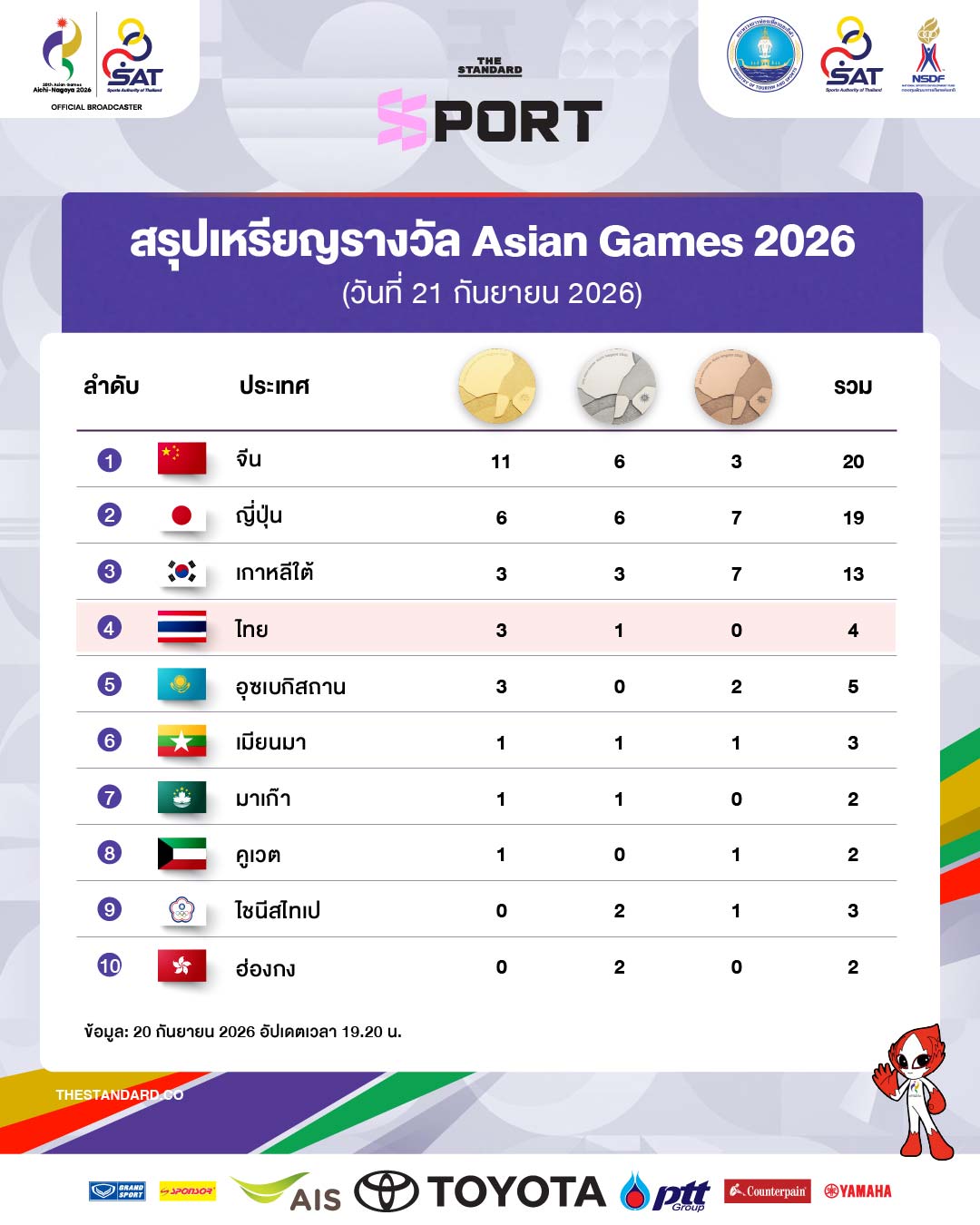 ตารางสรุปเหรียญรางวัลเอเชียนเกมส์ 2026 อัปเดตล่าสุด 1