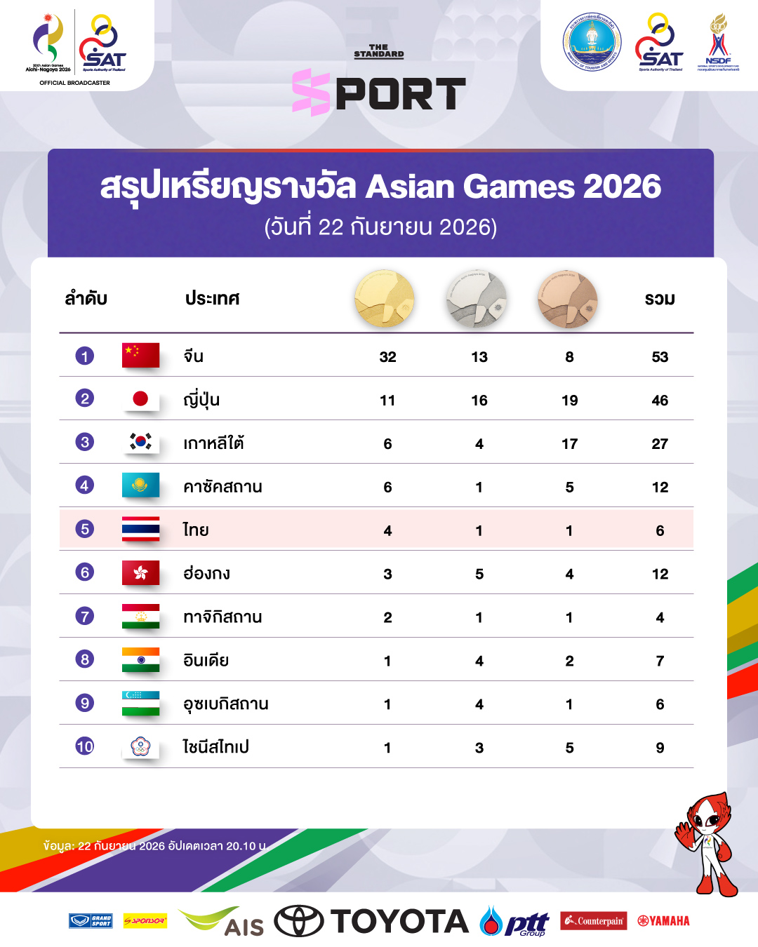ตารางสรุปเหรียญเอเชียนเกมส์ 2026 อัปเดตล่าสุด แสดงอันดับประเทศไทยและชาติอื่น 1