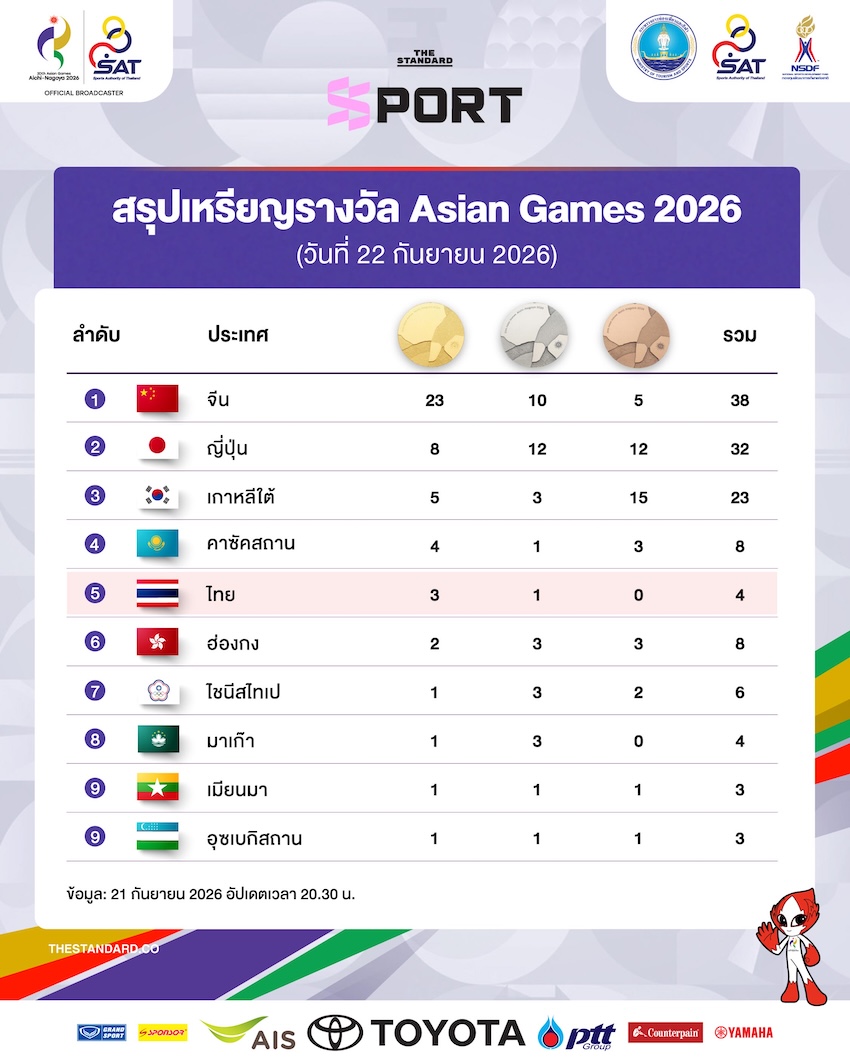 ตารางสรุปเหรียญรางวัลการแข่งขันเอเชียนเกมส์ 2026 อัปเดตวันที่ 22 กันยายน 1