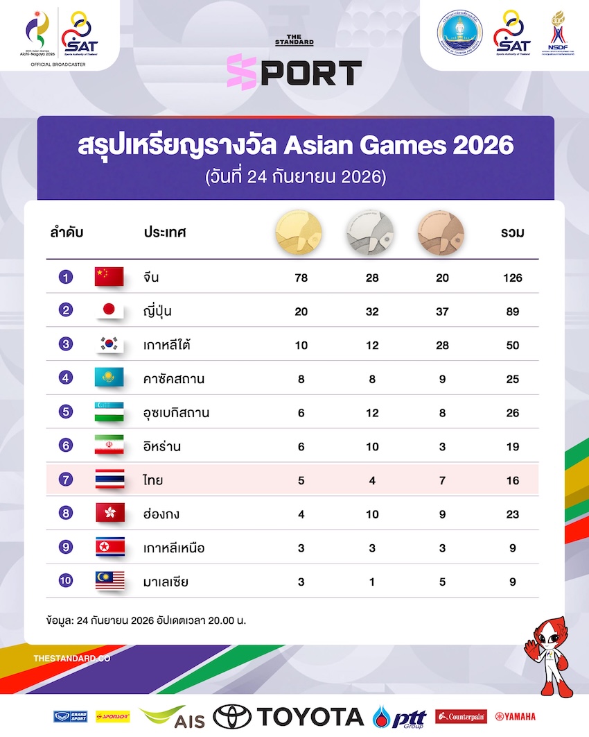 ภาพตารางสรุปเหรียญรางวัลการแข่งขันเอเชียนเกมส์ 2026 ประจำวันที่ 24 กันยายน 1