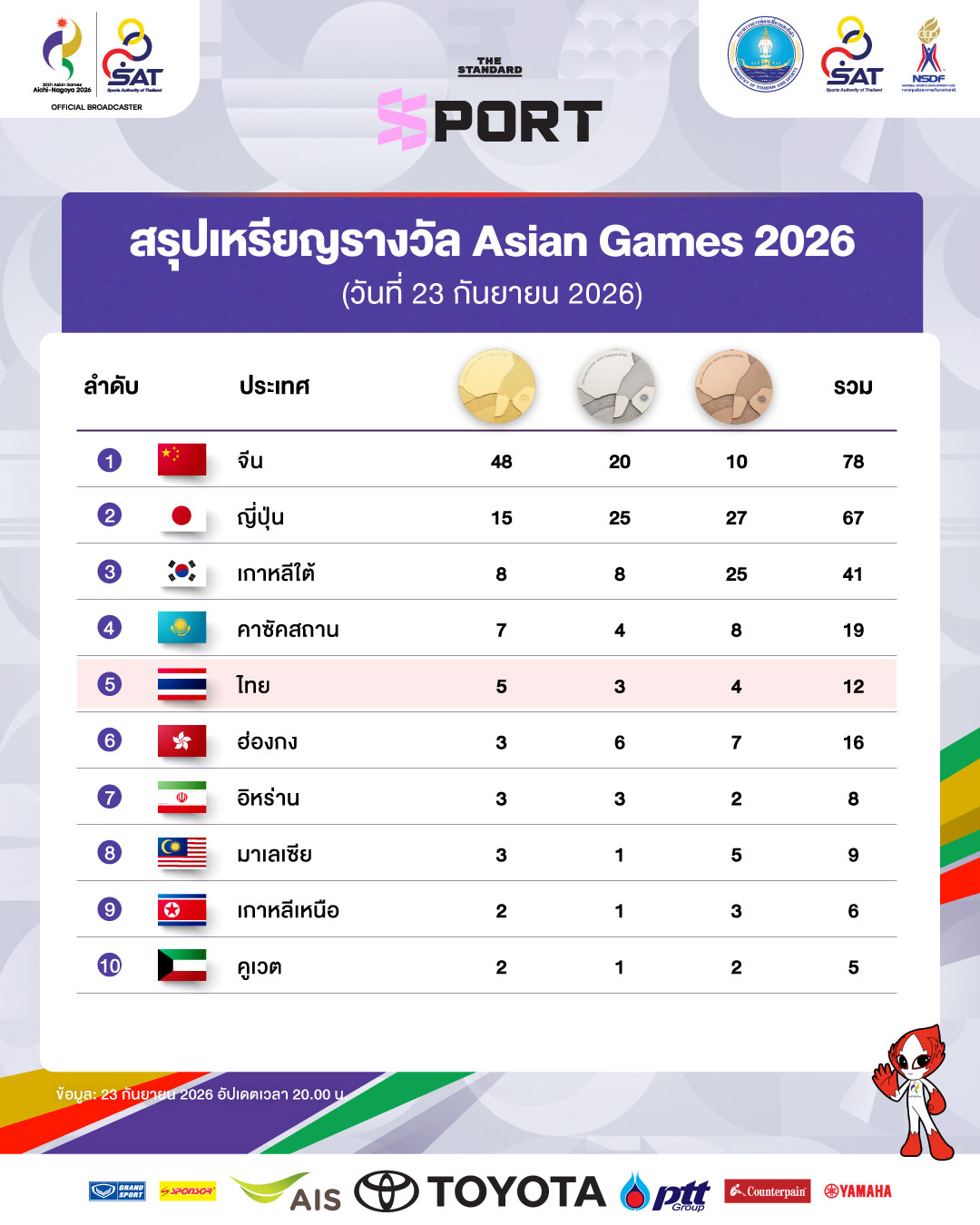 ตารางสรุปเหรียญรางวัลการแข่งขันเอเชียนเกมส์ 2026 ประจำวันที่ 23 กันยายน 1
