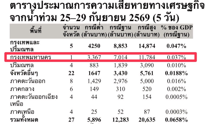 ภาพอินโฟกราฟิกแสดงผลกระทบเศรษฐกิจจากน้ำท่วม 5 วันในกรุงเทพฯ และข้อเสนอแนะการบริหารจัดการน้ำ 2