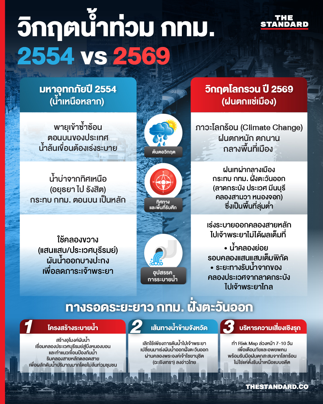 ภาพเปรียบเทียบสถานการณ์น้ำท่วมกรุงเทพมหานคร ปี 2554 และ ปี 2569 1