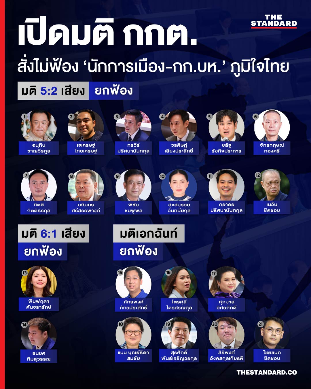 ภาพอินโฟกราฟิกแสดงรายชื่อนักการเมืองพรรคภูมิใจไทยที่ กกต. มีมติไม่ฟ้อง 1