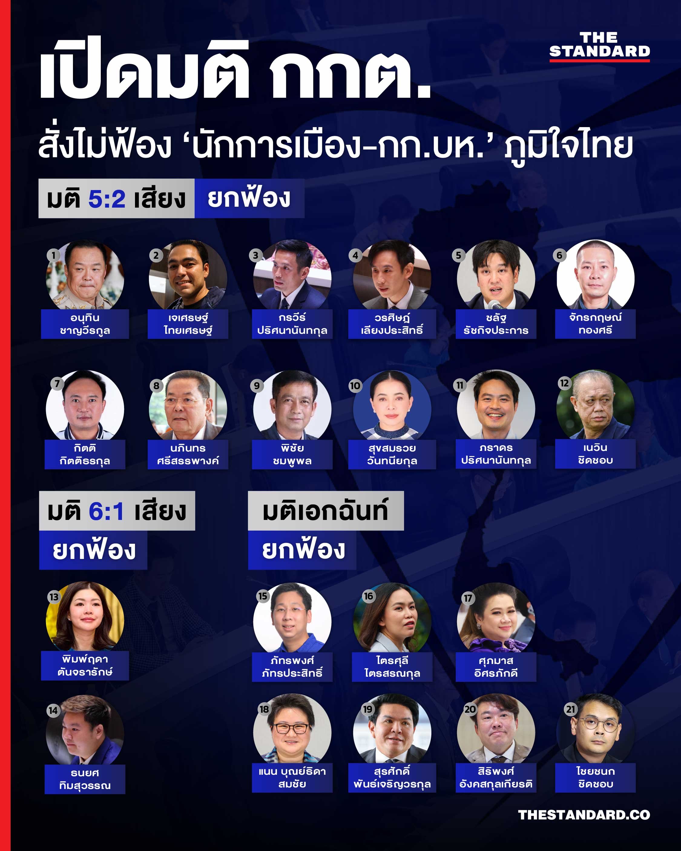 ภาพอินโฟกราฟิกแสดงรายชื่อนักการเมืองพรรคภูมิใจไทยที่ กกต. มีมติไม่ฟ้อง 2