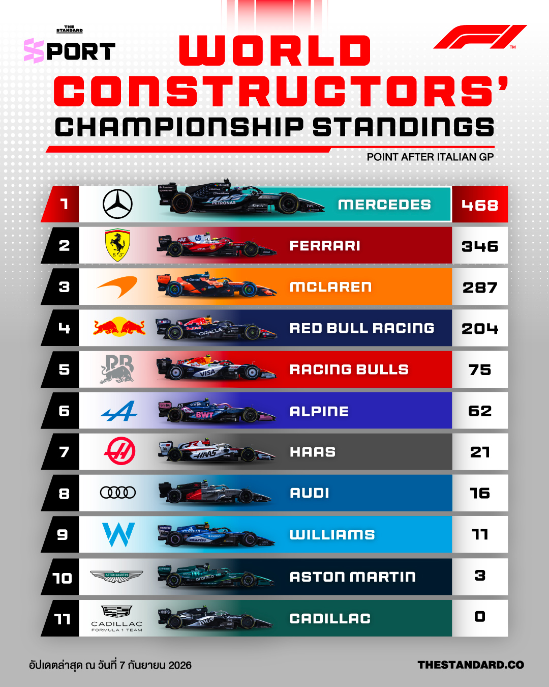 ตารางคะแนนสะสม F1 ประเภทผู้สร้าง หลังจบ Italian GP 2026 1