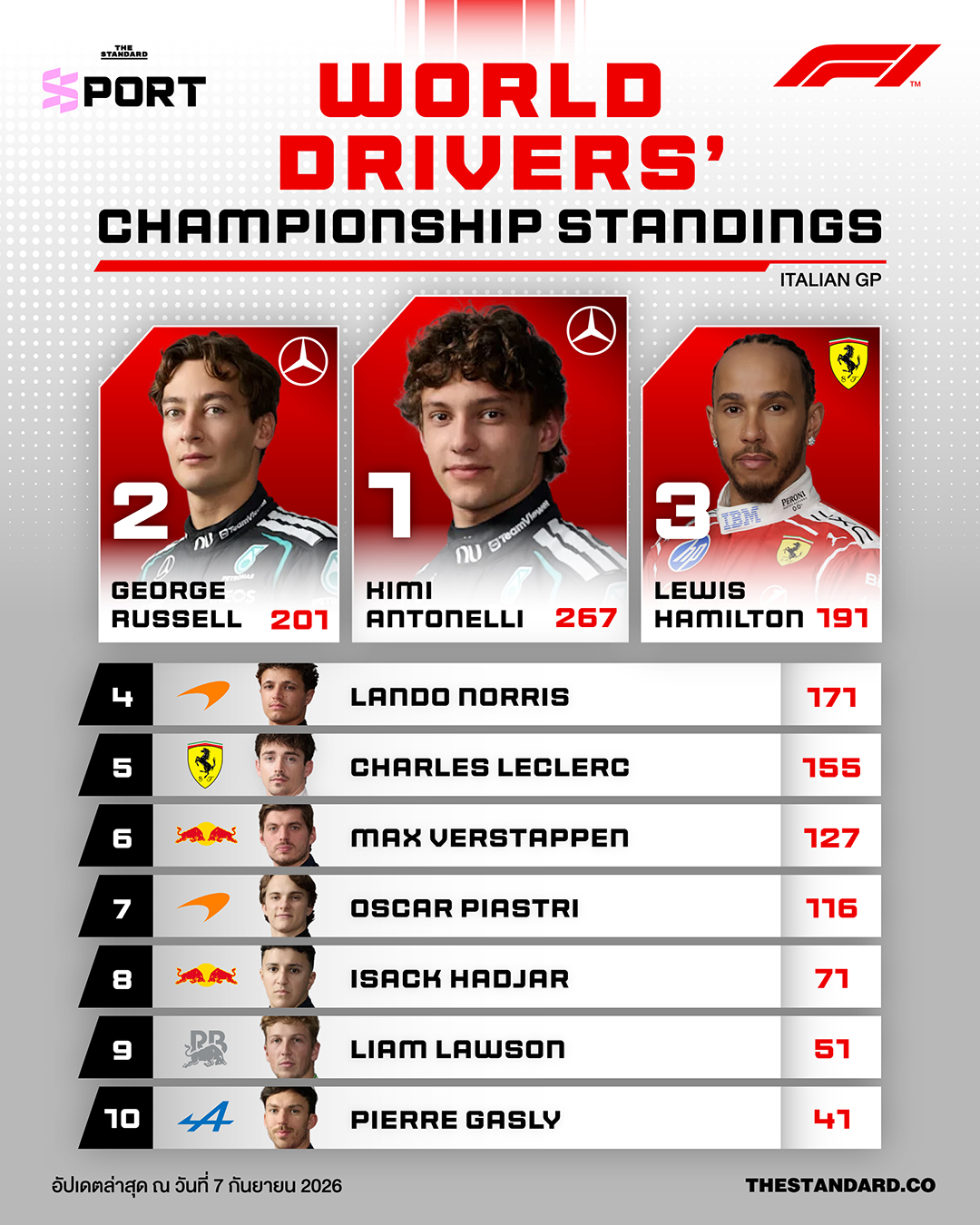 ภาพ คิมี อันโตเนลลี นักแข่ง F1 พร้อมตารางคะแนน World Drivers’ Championship หลัง Italian GP 2026 1