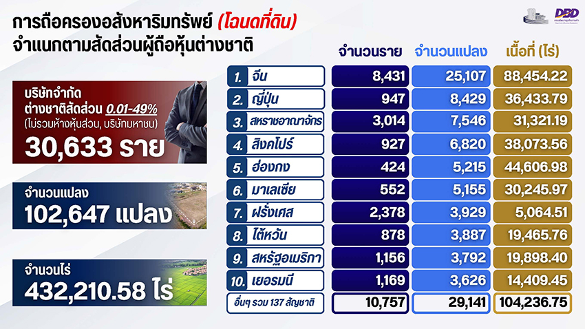 ภาพอินโฟกราฟิกแสดงข้อมูล 10 ชาติถือครองที่ดินและคอนโดในไทย 1