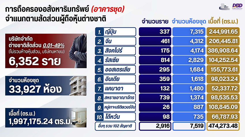 ภาพอินโฟกราฟิกแสดงข้อมูล 10 ชาติถือครองที่ดินและคอนโดในไทย 2