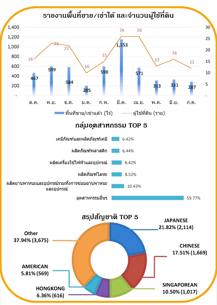 สุเมธ ตั้งประเสริฐ ผู้ว่าการการนิคมอุตสาหกรรมแห่งประเทศไทย (กนอ.) 1