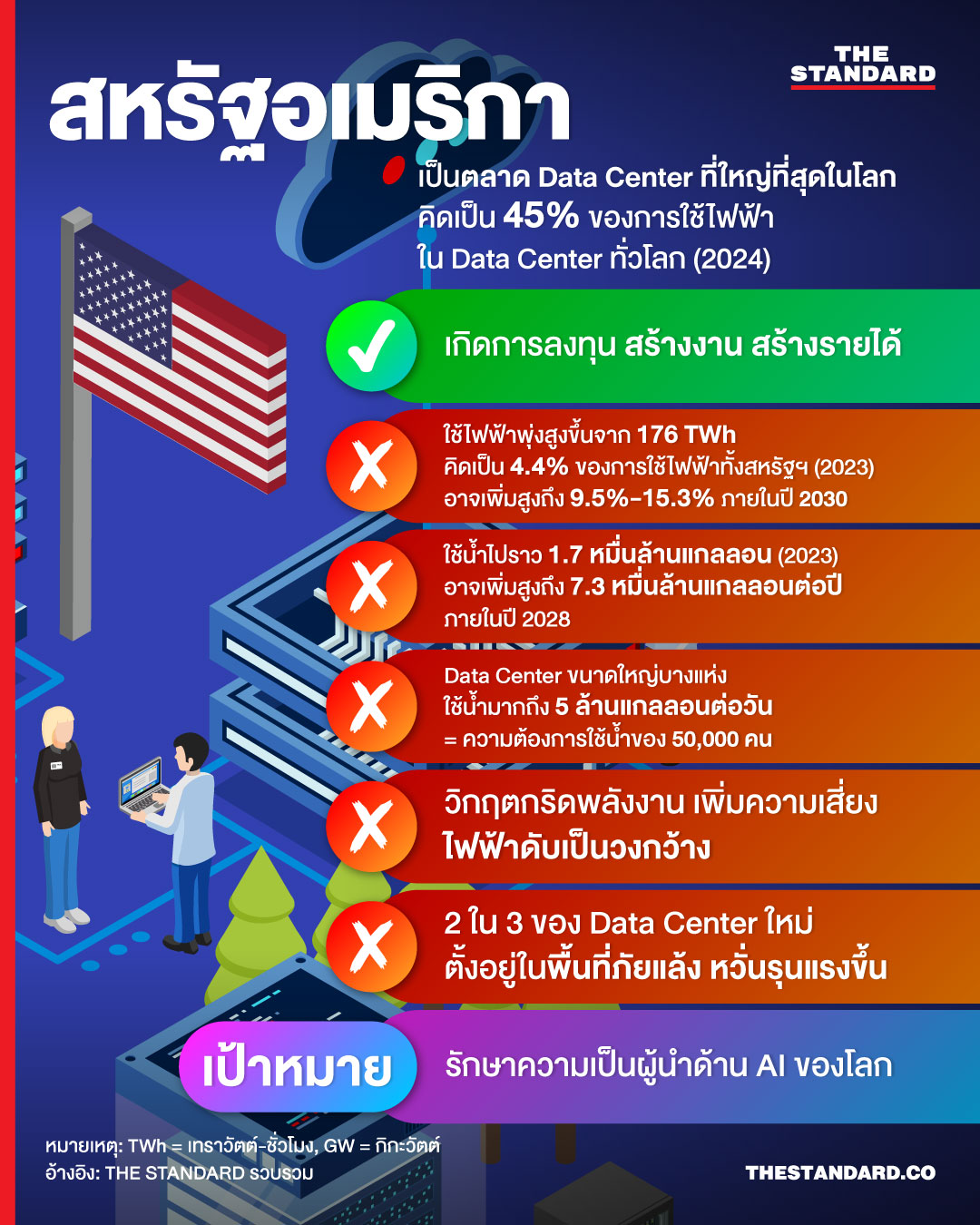 ภาพอินโฟกราฟิกเปรียบเทียบ Data Center ในประเทศต่างๆ พร้อมข้อมูลการใช้พลังงานและน้ำ 2