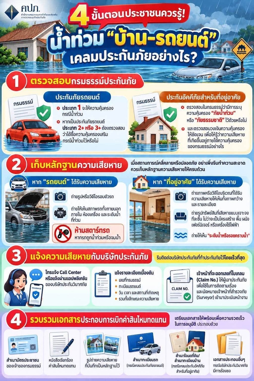ภาพอินโฟกราฟิกแสดง 4 ขั้นตอนการเคลมประกันบ้านและรถยนต์จากน้ำท่วม 1