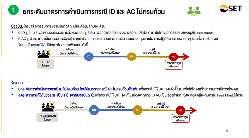 ภาพกราฟิกแสดง ตลท. เตรียมออก 4 เกณฑ์ใหม่ คุมเข้ม บจ. และร่นเวลาเพิกถอนหุ้น 2