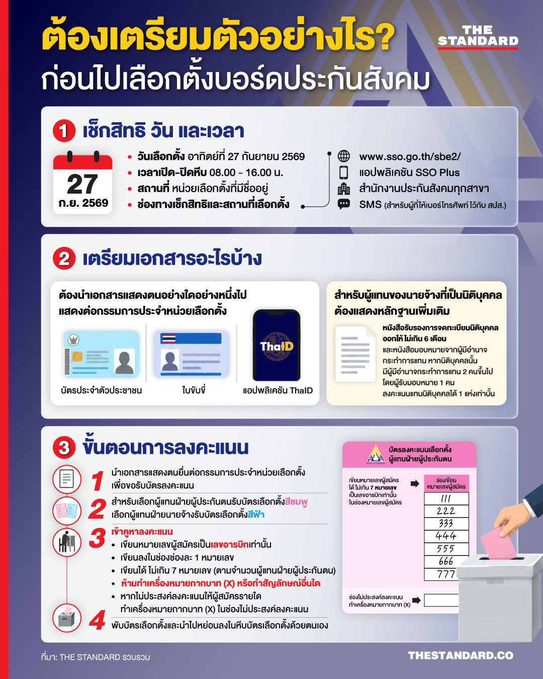 อินโฟกราฟิกสรุปข้อมูลการเลือกตั้งคณะกรรมการประกันสังคม สำหรับผู้ประกันตนและนายจ้าง 1