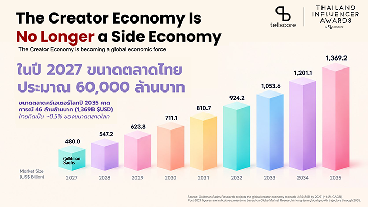 ภาพผู้บริหาร Tellscore และ LINE MAN Wongnai ร่วมงาน Thailand Influencer Awards 2026 10