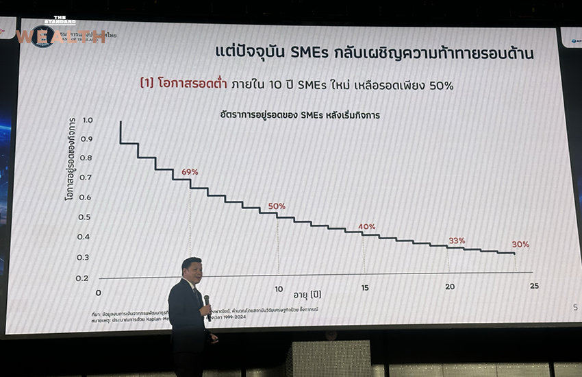 ภาพกราฟิกแสดงข้อมูลวิกฤต SME ไทย อัตรารอดต่ำ หนี้เสียสูง และถูกปฏิเสธสินเชื่อ 1