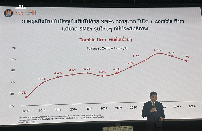 ภาพกราฟิกแสดงข้อมูลวิกฤต SME ไทย อัตรารอดต่ำ หนี้เสียสูง และถูกปฏิเสธสินเชื่อ 3