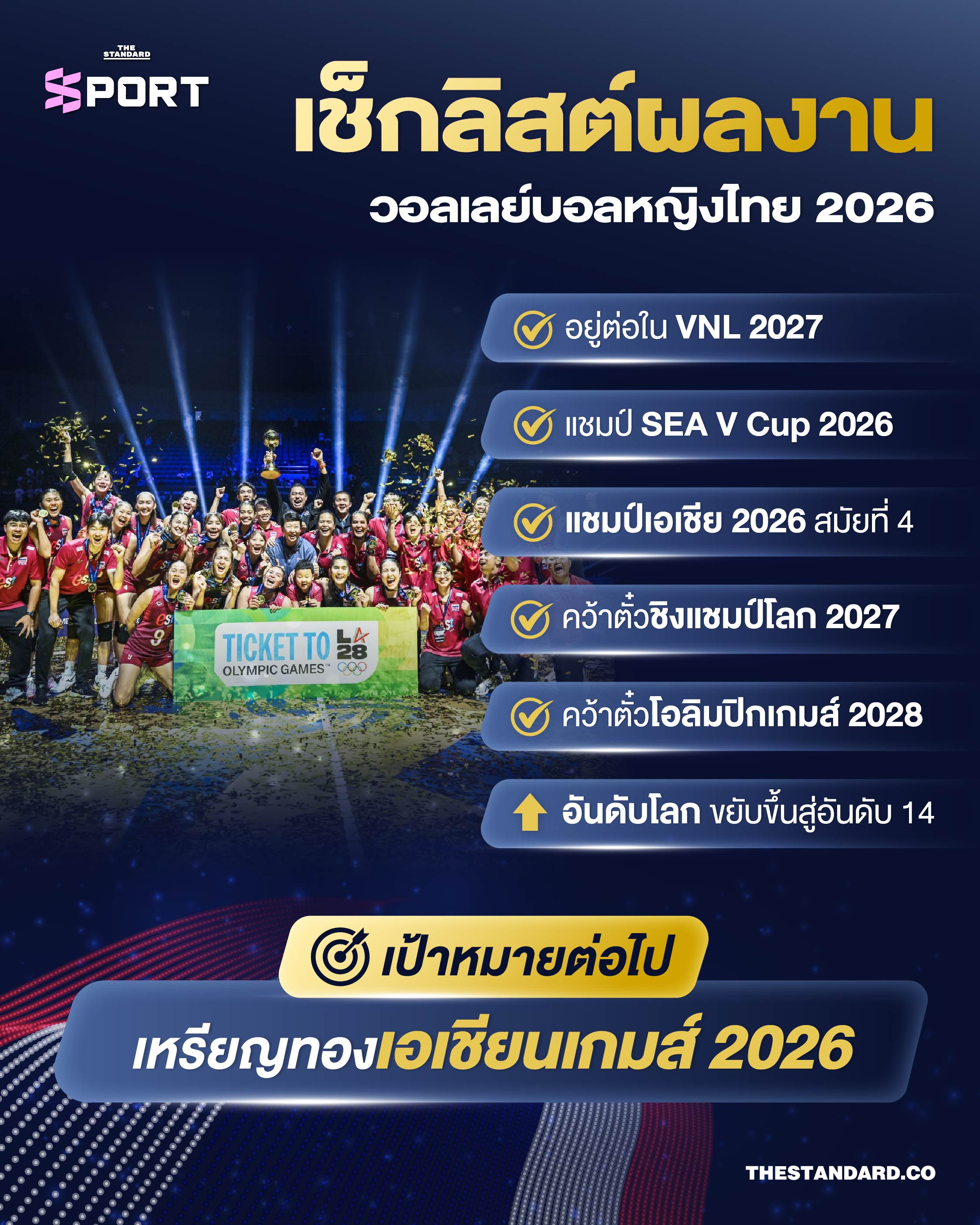 ภาพอินโฟกราฟิกสรุปผลงานวอลเลย์บอลหญิงไทยปี 2026 พร้อมรูปนักกีฬา 1